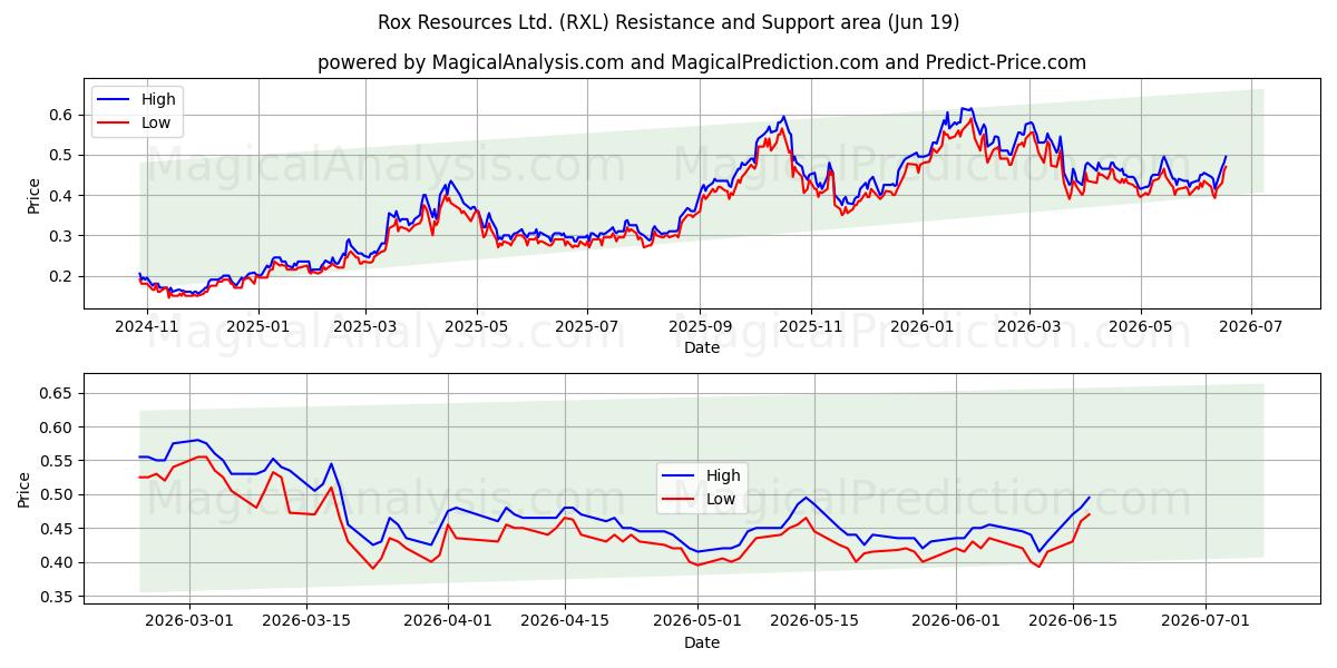  Rox Resources Ltd. (RXL) Support and Resistance area (11 Jun) 