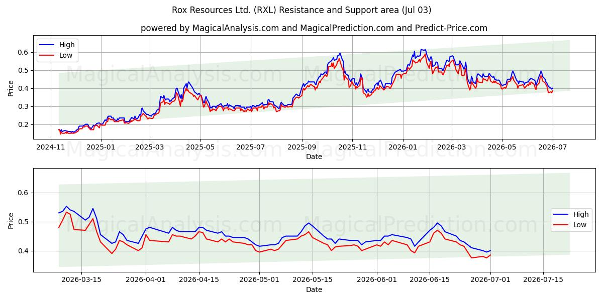  Rox Resources Ltd. (RXL) Support and Resistance area (02 Jul) 