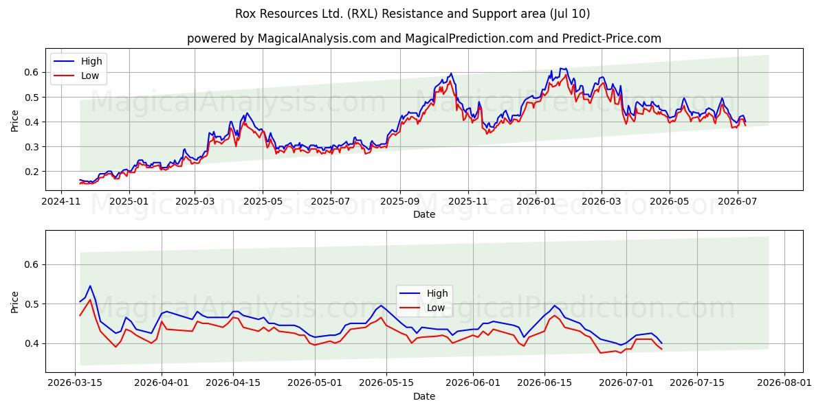  Rox Resources Ltd. (RXL) Support and Resistance area (09 Jul) 