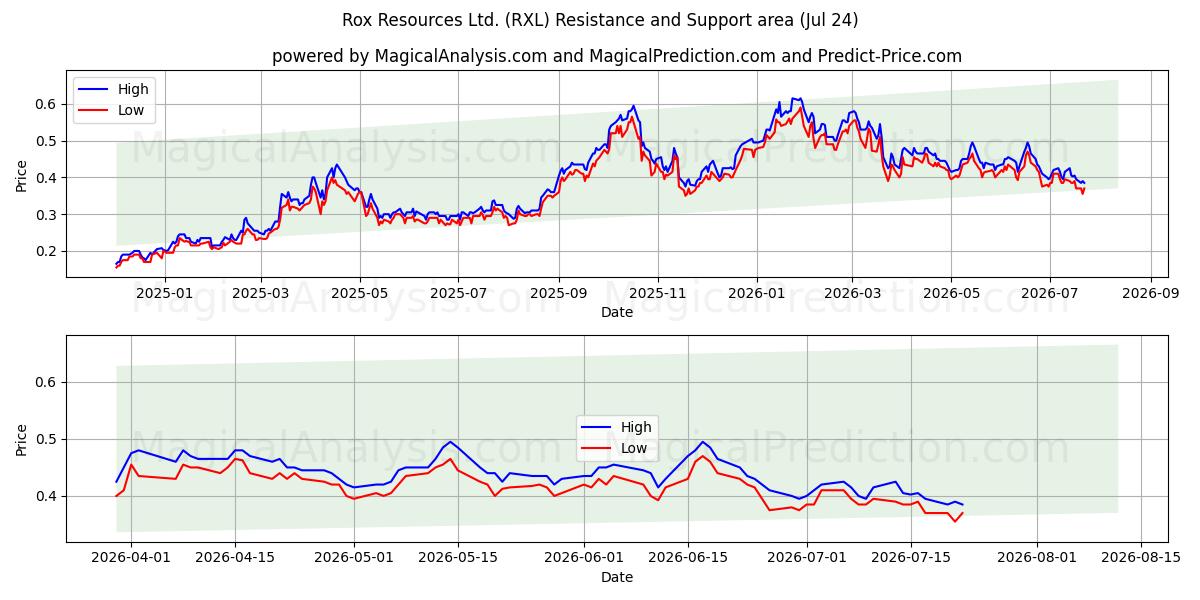  Rox Resources Ltd. (RXL) Support and Resistance area (23 Jul) 
