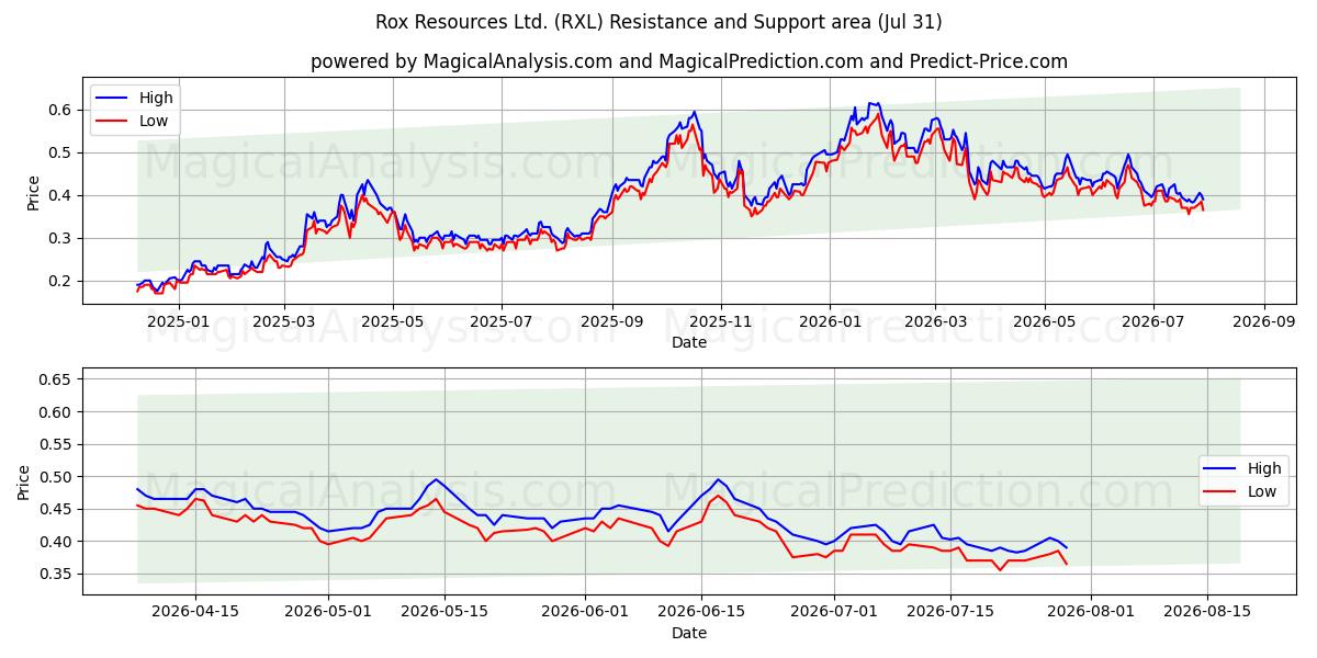 Rox Resources Ltd. (RXL) Support and Resistance area (30 Jul) 