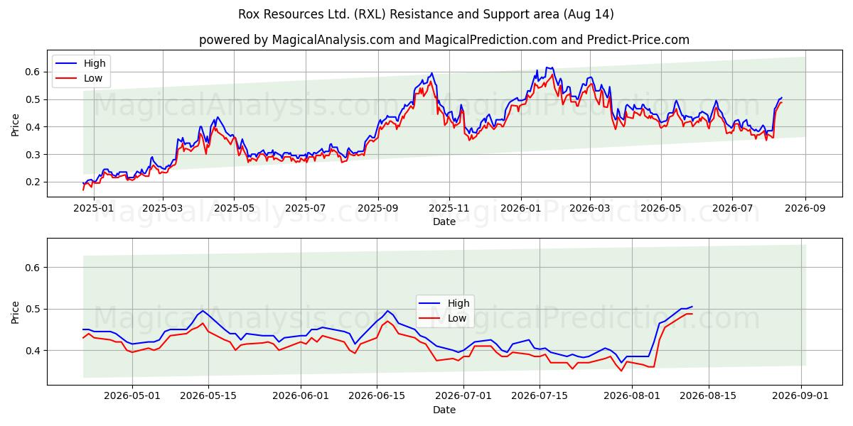  Rox Resources Ltd. (RXL) Support and Resistance area (13 Aug) 