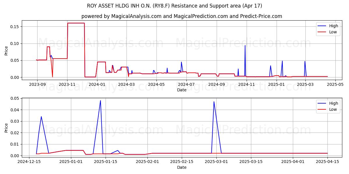  ROY ASSET HLDG INH O.N. (RY8.F) Support and Resistance area (17 Apr) 