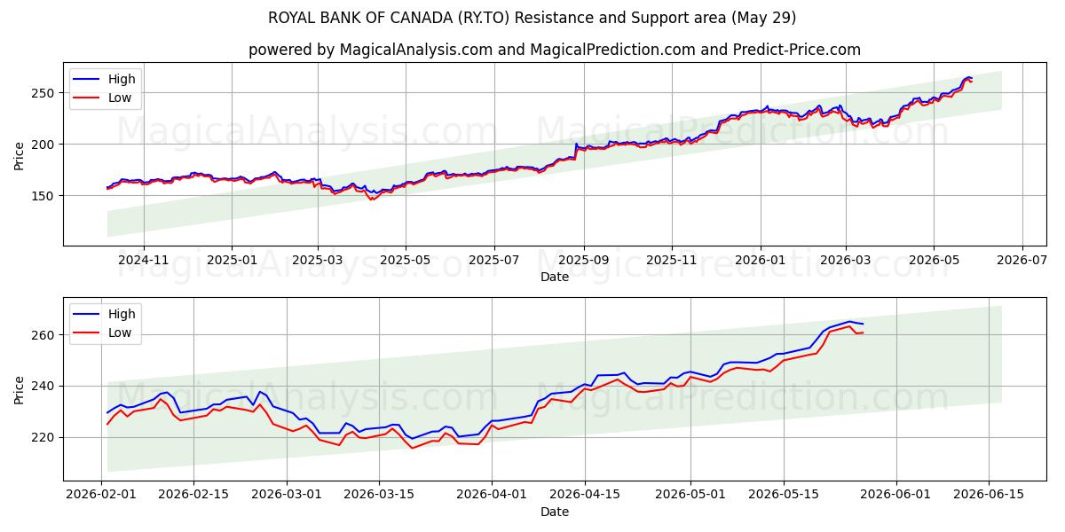  ROYAL BANK OF CANADA (RY.TO) Support and Resistance area (28 May) 