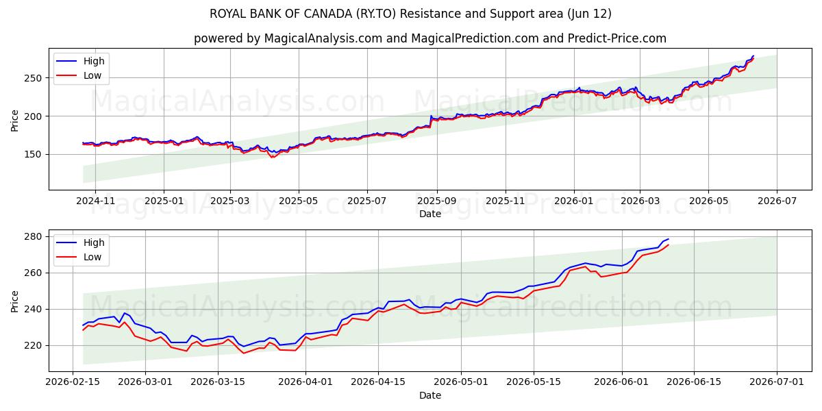  ROYAL BANK OF CANADA (RY.TO) Support and Resistance area (11 Jun) 