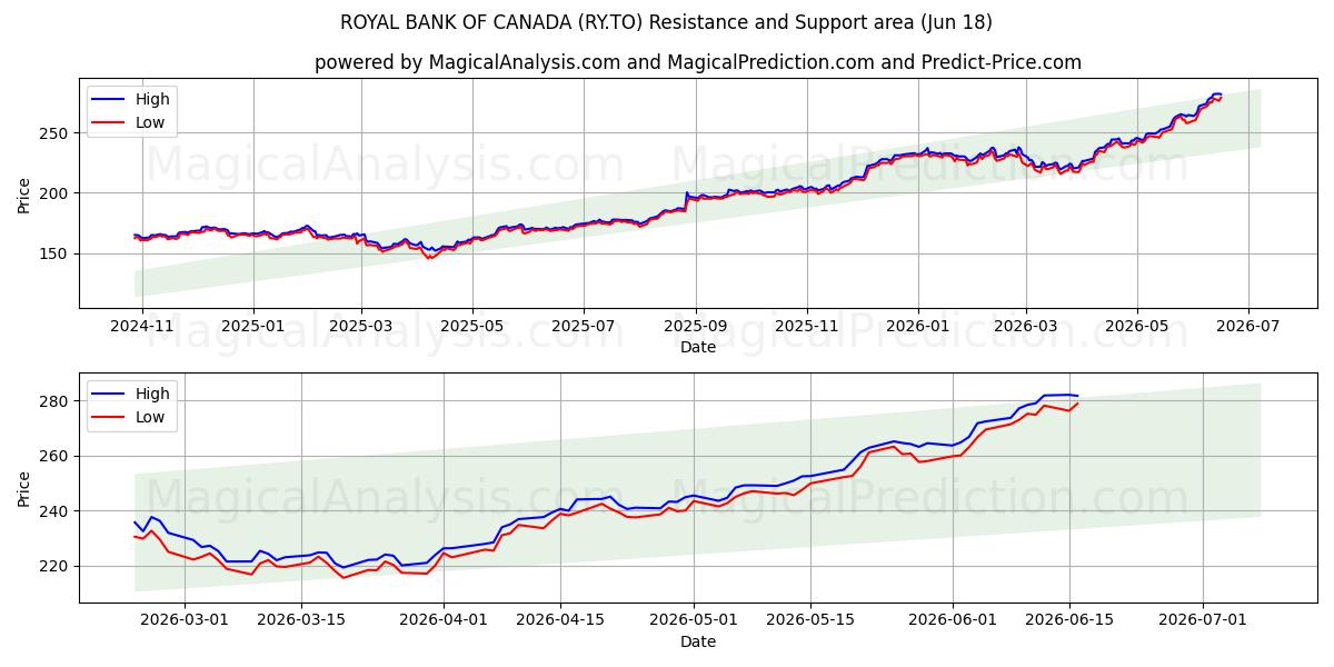  ROYAL BANK OF CANADA (RY.TO) Support and Resistance area (17 Jun) 