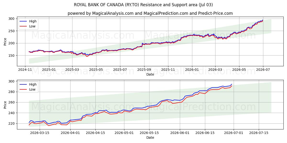  ROYAL BANK OF CANADA (RY.TO) Support and Resistance area (02 Jul) 