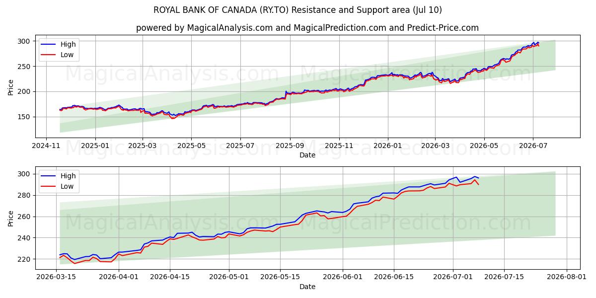  ROYAL BANK OF CANADA (RY.TO) Support and Resistance area (09 Jul) 