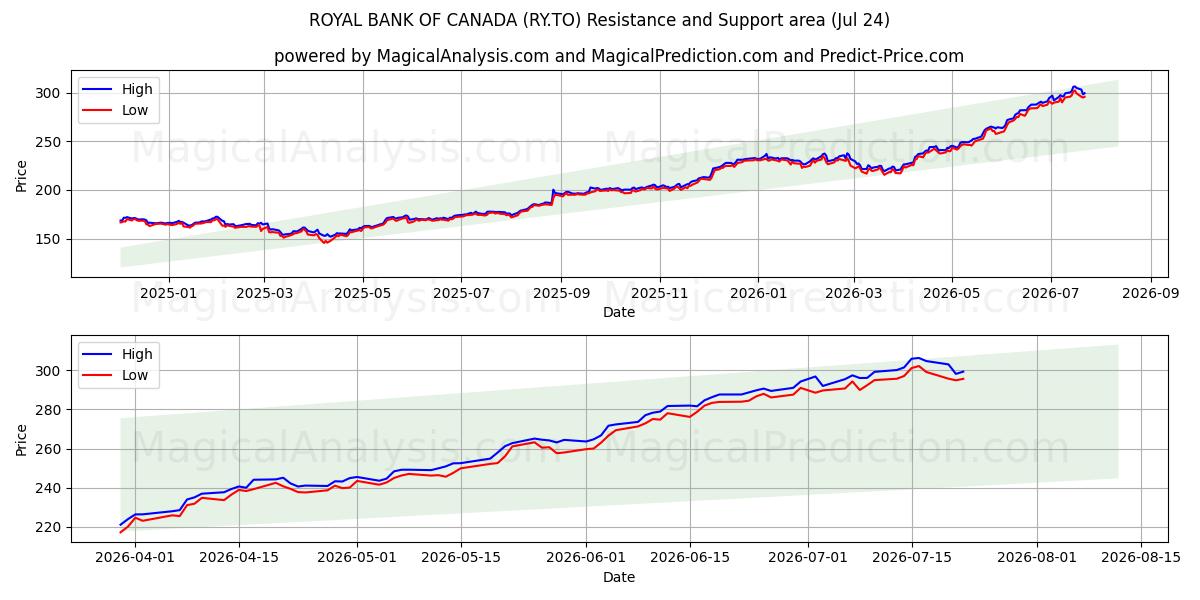  ROYAL BANK OF CANADA (RY.TO) Support and Resistance area (23 Jul) 