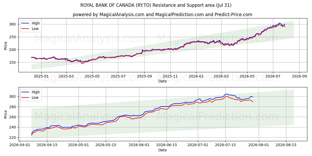  ROYAL BANK OF CANADA (RY.TO) Support and Resistance area (30 Jul) 