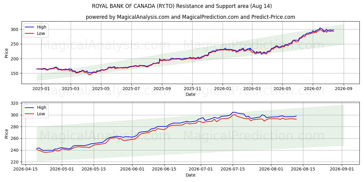  ROYAL BANK OF CANADA (RY.TO) Support and Resistance area (13 Aug) 