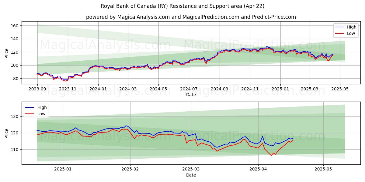  Royal Bank of Canada (RY) Support and Resistance area (22 Apr) 