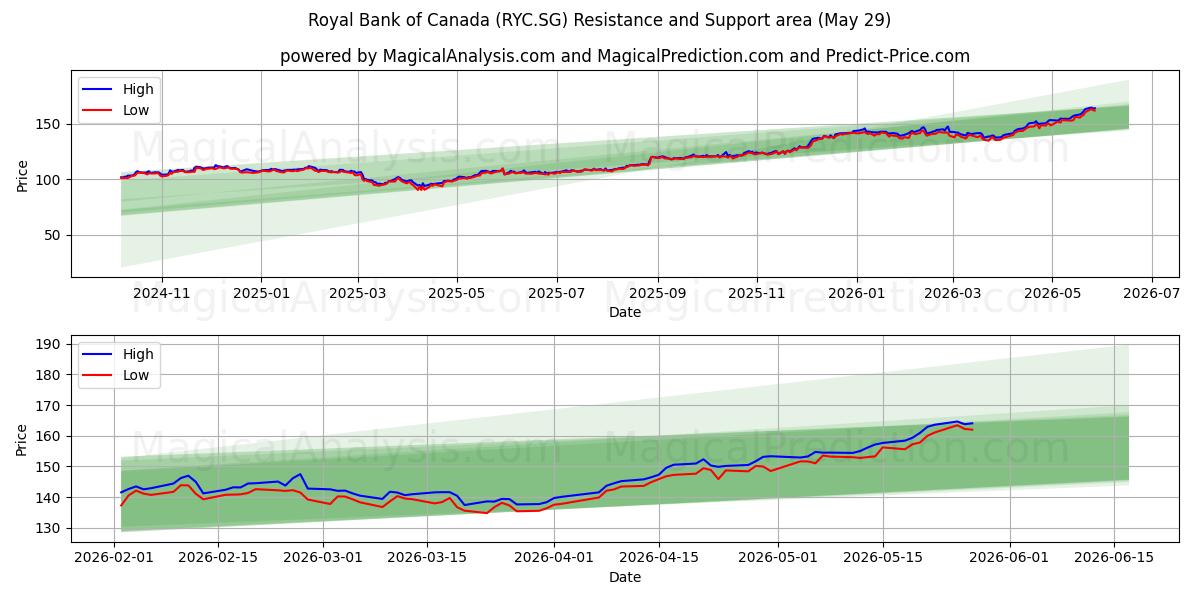  Royal Bank of Canada (RYC.SG) Support and Resistance area (28 May) 
