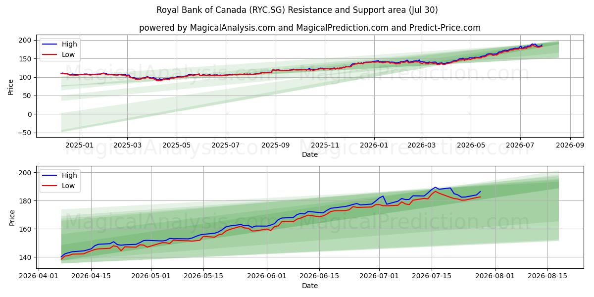  Royal Bank of Canada (RYC.SG) Support and Resistance area (29 Jul) 