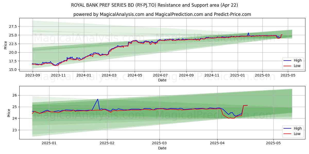  ROYAL BANK PREF SERIES BD (RY-PJ.TO) Support and Resistance area (22 Apr) 