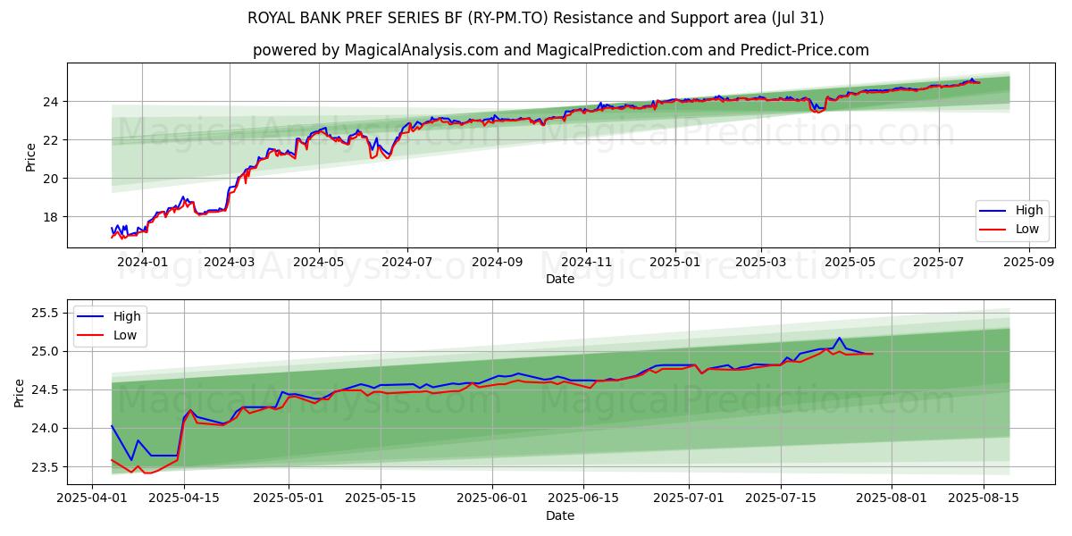  ROYAL BANK PREF SERIES BF (RY-PM.TO) Support and Resistance area (30 Jul) 