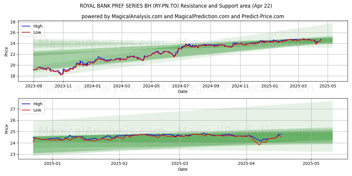  ROYAL BANK PREF SERIES BH (RY-PN.TO) Support and Resistance area (22 Apr) 