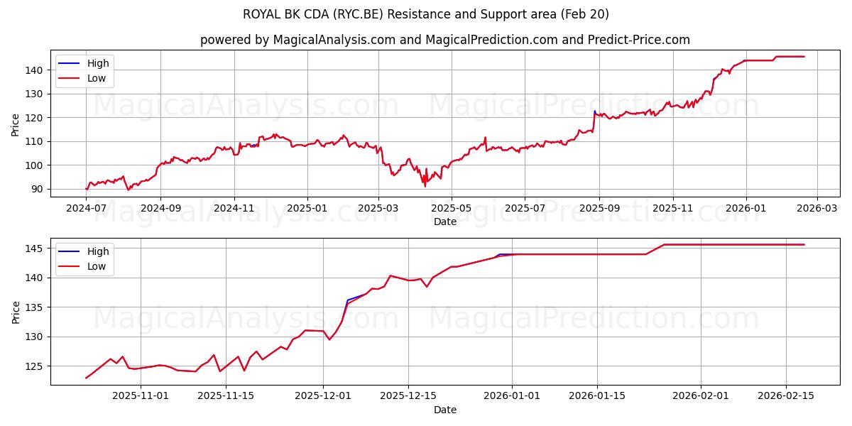  ROYAL BK CDA (RYC.BE) Support and Resistance area (19 Feb) 