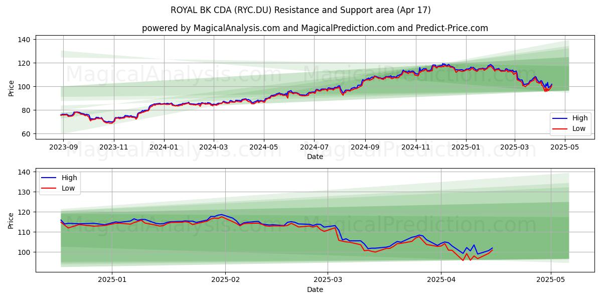  ROYAL BK CDA (RYC.DU) Support and Resistance area (17 Apr) 