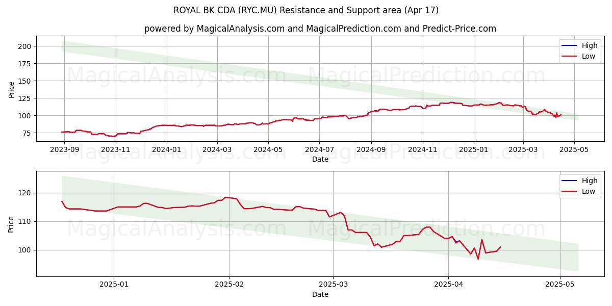  ROYAL BK CDA (RYC.MU) Support and Resistance area (17 Apr) 