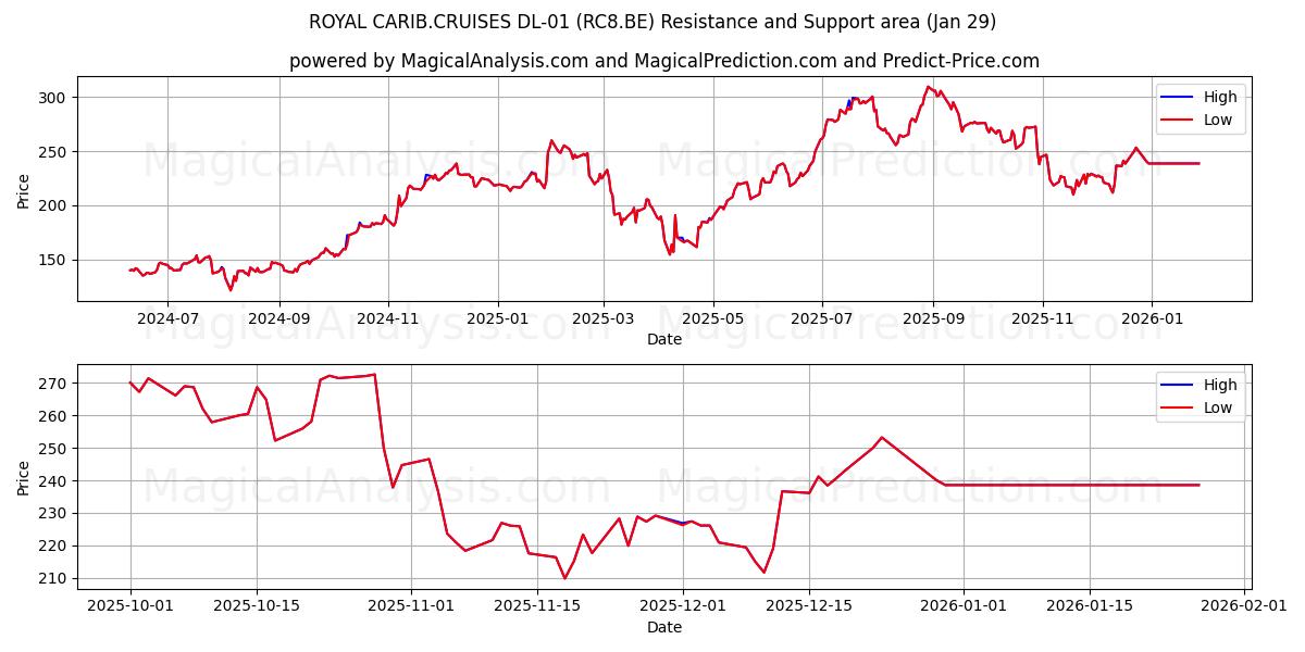  ROYAL CARIB.CRUISES DL-01 (RC8.BE) Support and Resistance area (28 Jan) 