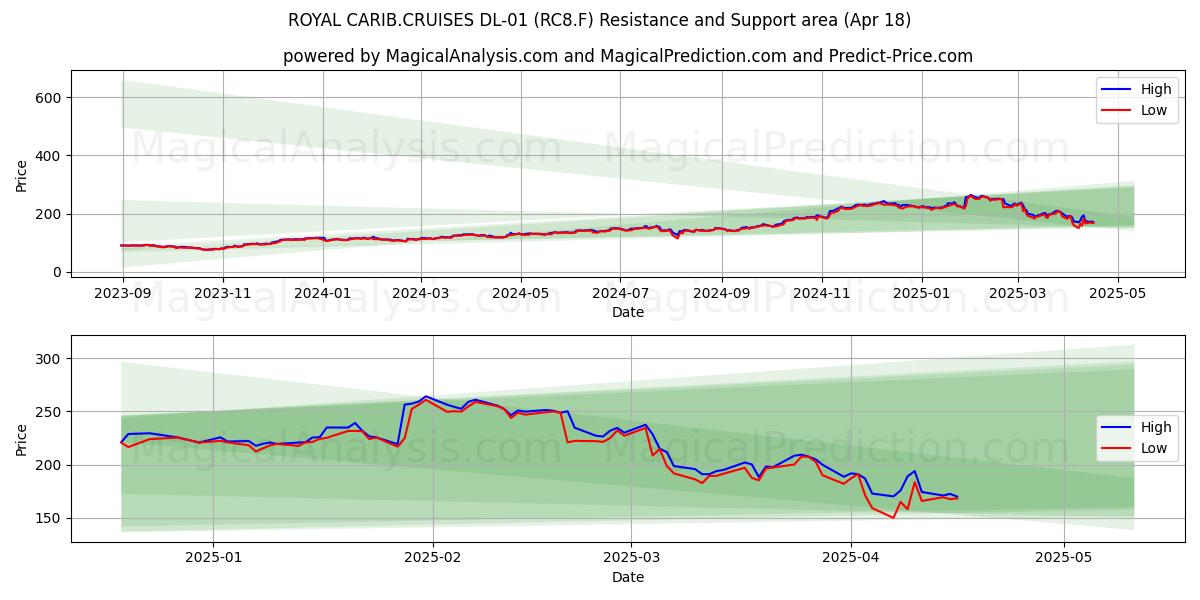  ROYAL CARIB.CRUISES DL-01 (RC8.F) Support and Resistance area (18 Apr) 