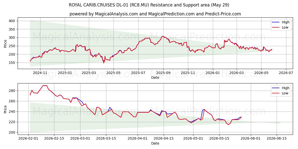  ROYAL CARIB.CRUISES DL-01 (RC8.MU) Support and Resistance area (28 May) 