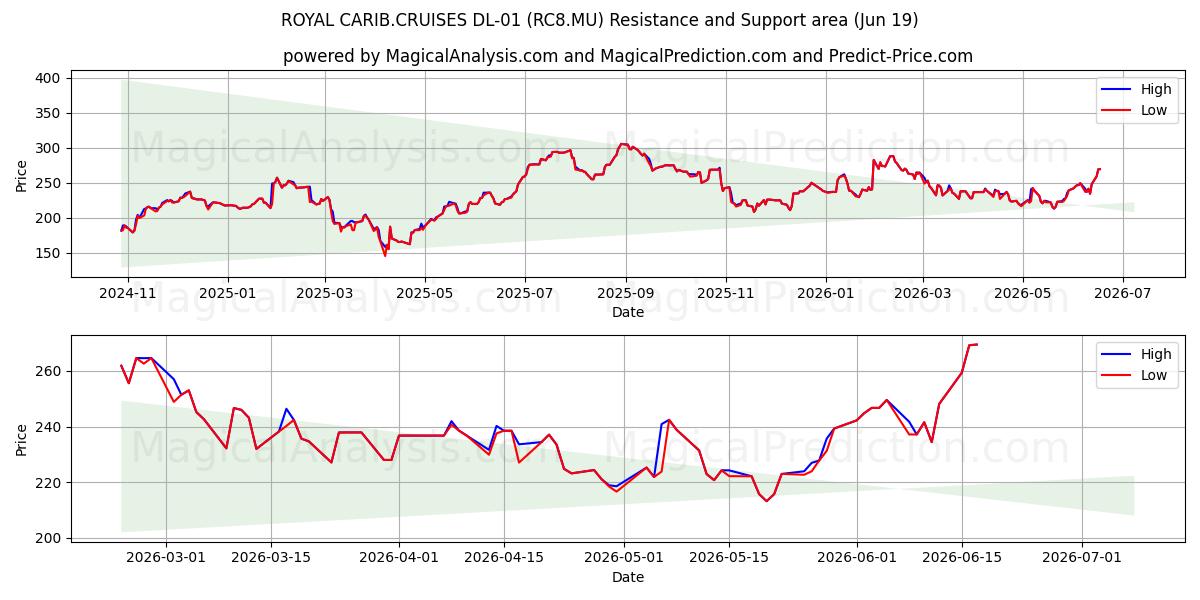  ROYAL CARIB.CRUISES DL-01 (RC8.MU) Support and Resistance area (18 Jun) 