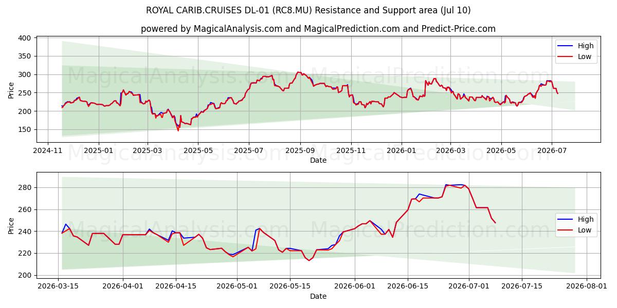  ROYAL CARIB.CRUISES DL-01 (RC8.MU) Support and Resistance area (09 Jul) 