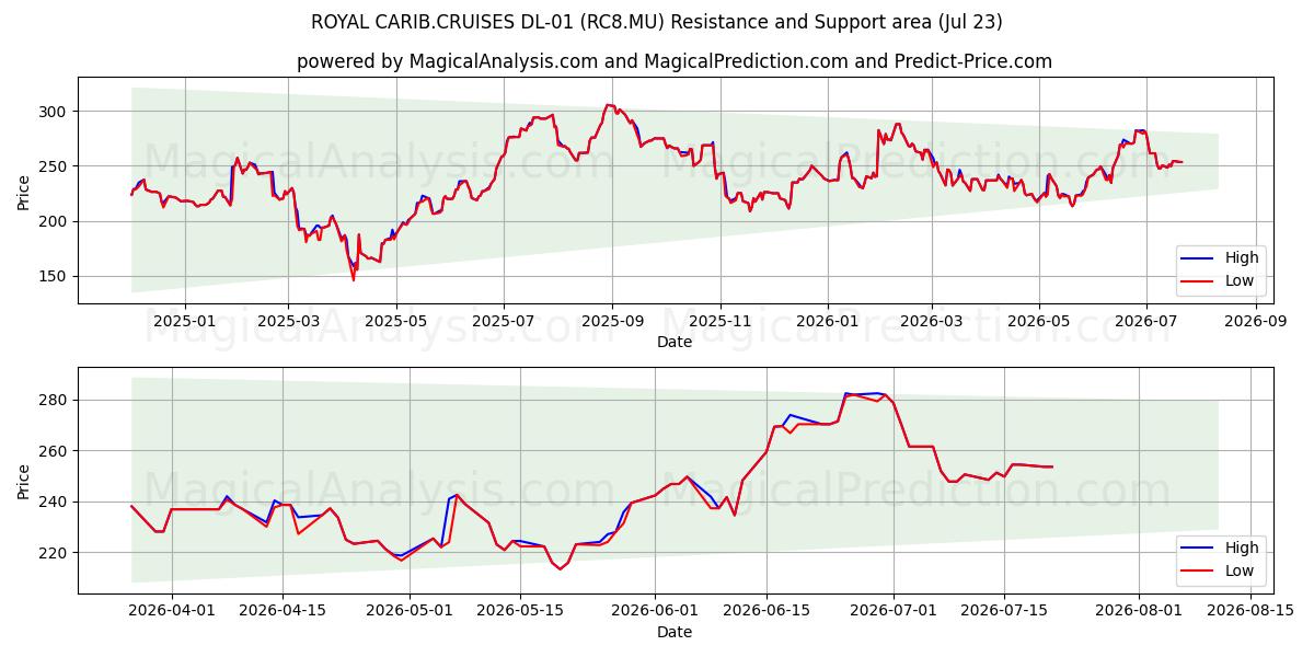  ROYAL CARIB.CRUISES DL-01 (RC8.MU) Support and Resistance area (22 Jul) 