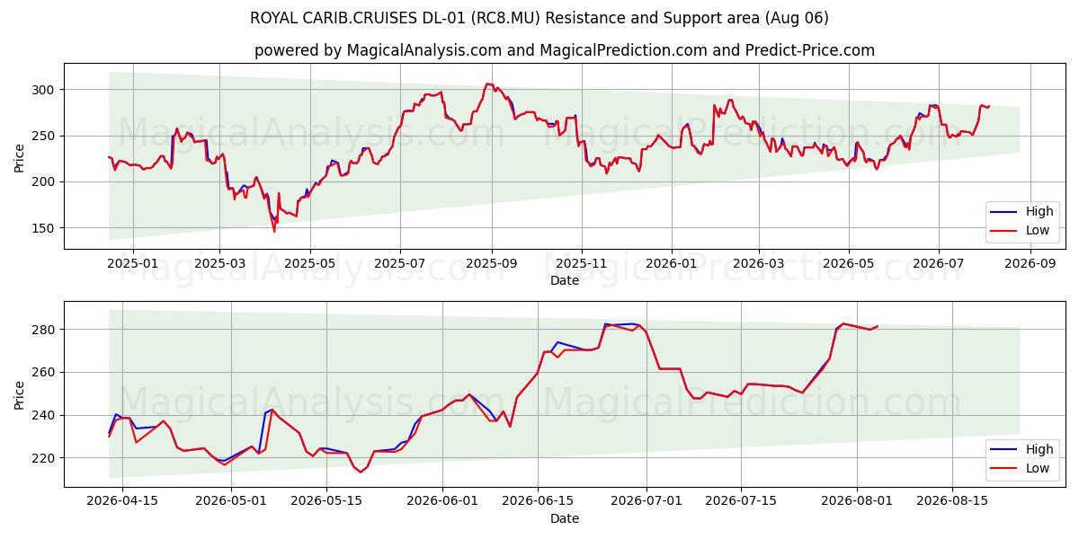  ROYAL CARIB.CRUISES DL-01 (RC8.MU) Support and Resistance area (05 Aug) 