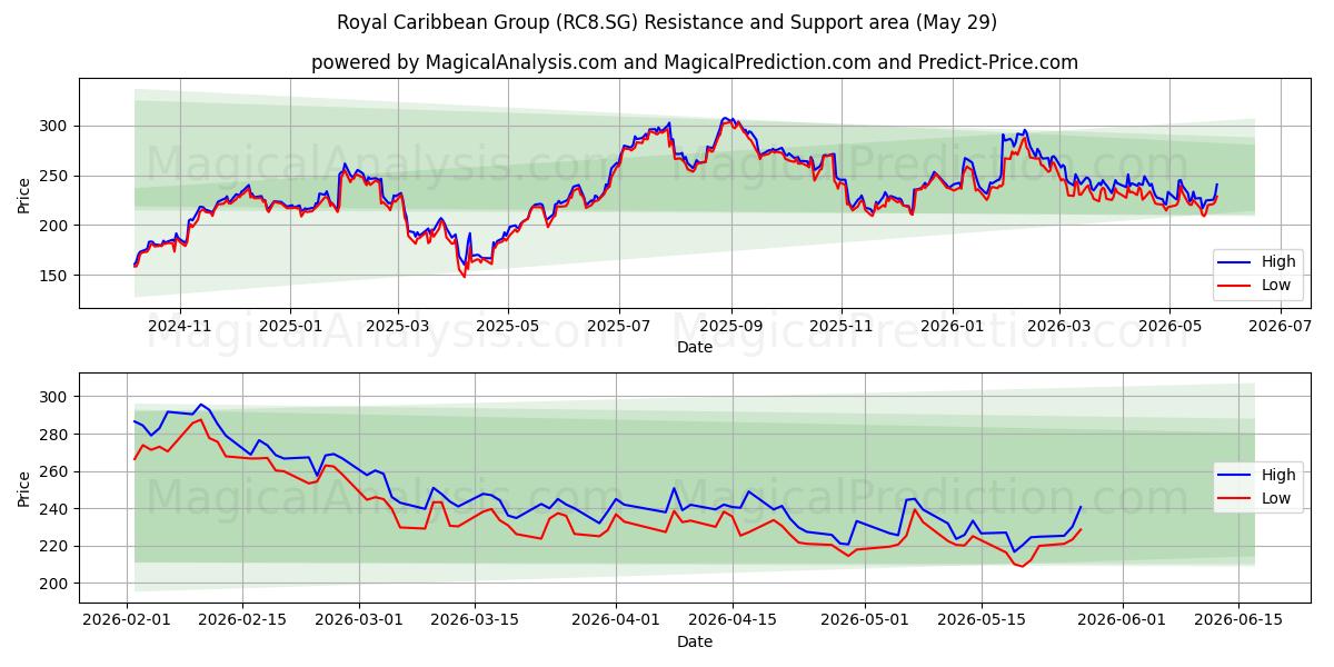  Royal Caribbean Group (RC8.SG) Support and Resistance area (28 May) 