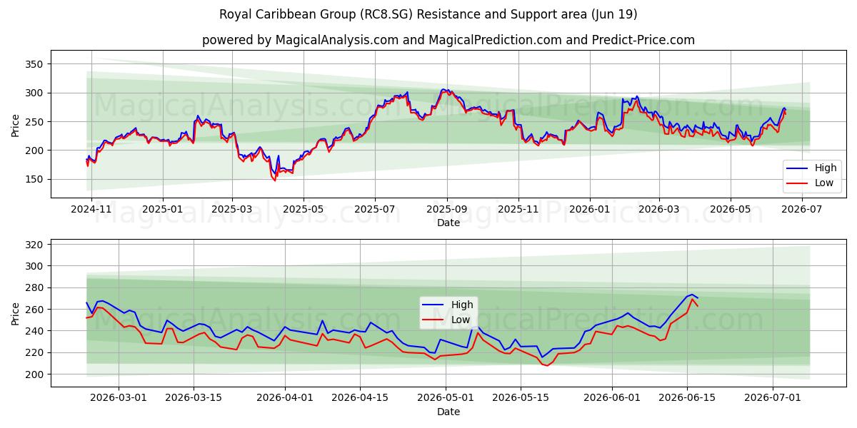  Royal Caribbean Group (RC8.SG) Support and Resistance area (18 Jun) 
