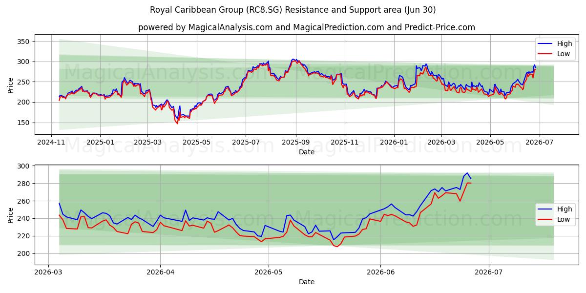  Royal Caribbean Group (RC8.SG) Support and Resistance area (29 Jun) 