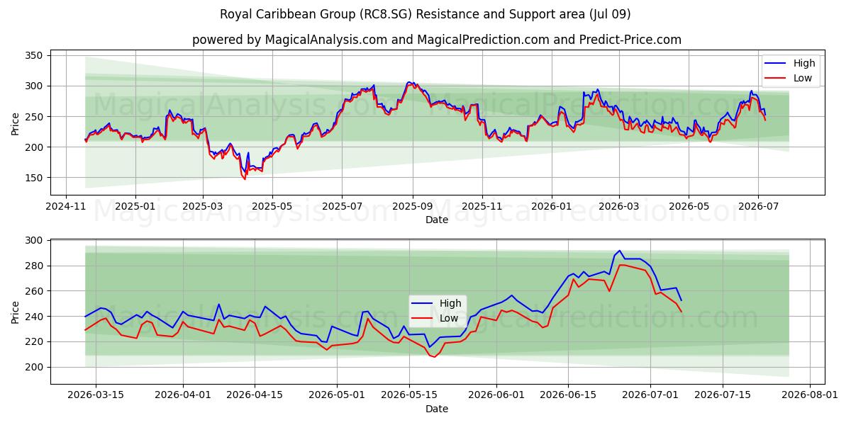  Royal Caribbean Group (RC8.SG) Support and Resistance area (08 Jul) 