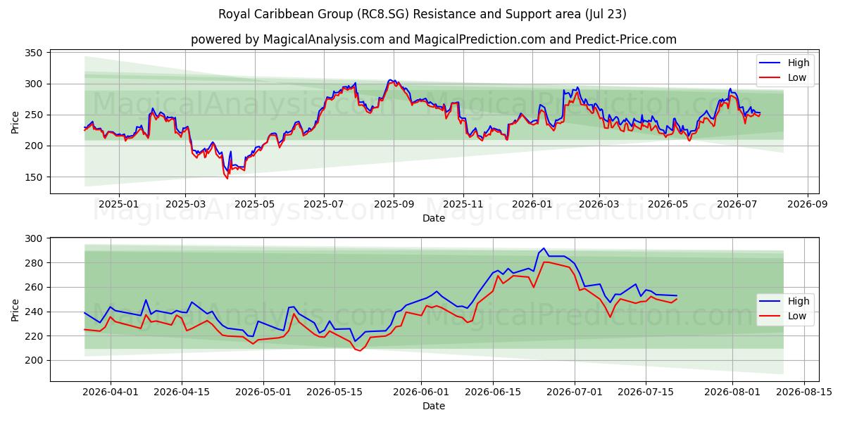  Royal Caribbean Group (RC8.SG) Support and Resistance area (22 Jul) 