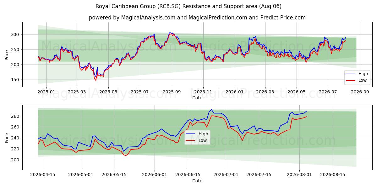  Royal Caribbean Group (RC8.SG) Support and Resistance area (05 Aug) 
