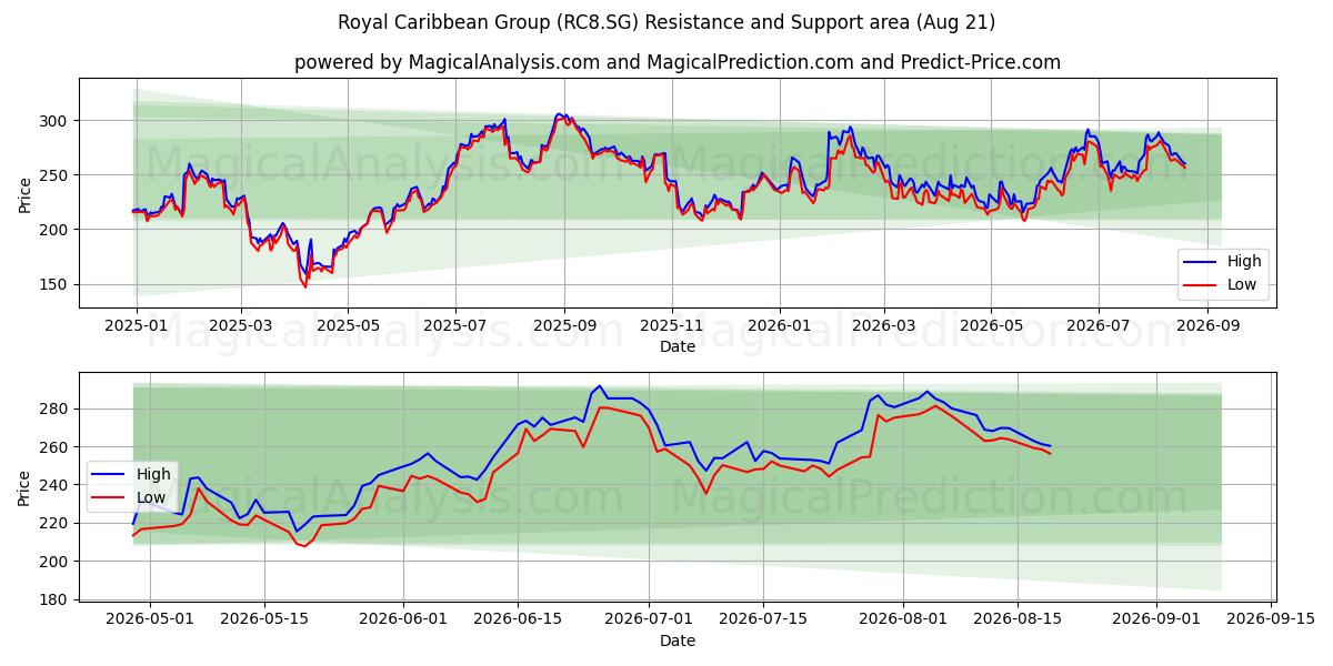  Royal Caribbean Group (RC8.SG) Support and Resistance area (20 Aug) 
