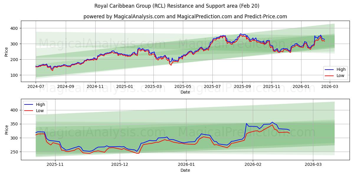  Royal Caribbean Group (RCL) Support and Resistance area (19 Feb) 