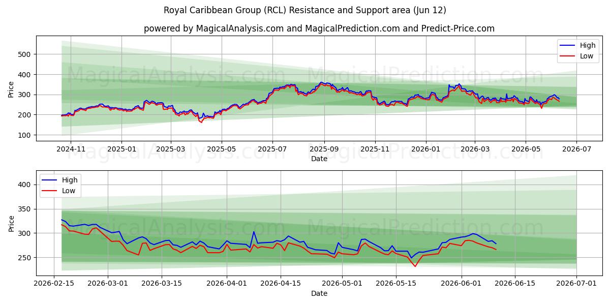  Royal Caribbean Group (RCL) Support and Resistance area (11 Jun) 