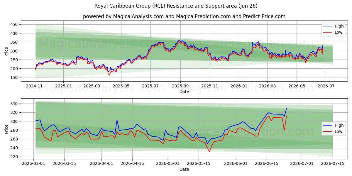  Royal Caribbean Group (RCL) Support and Resistance area (25 Jun) 