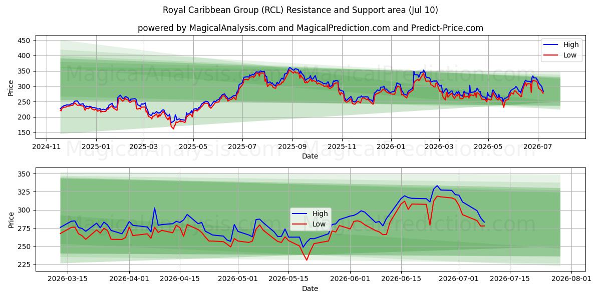  Royal Caribbean Group (RCL) Support and Resistance area (01 Jul) 