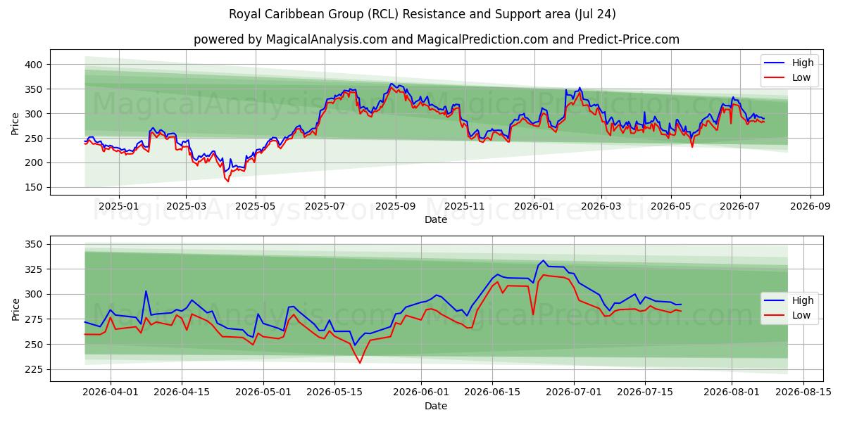  Royal Caribbean Group (RCL) Support and Resistance area (23 Jul) 