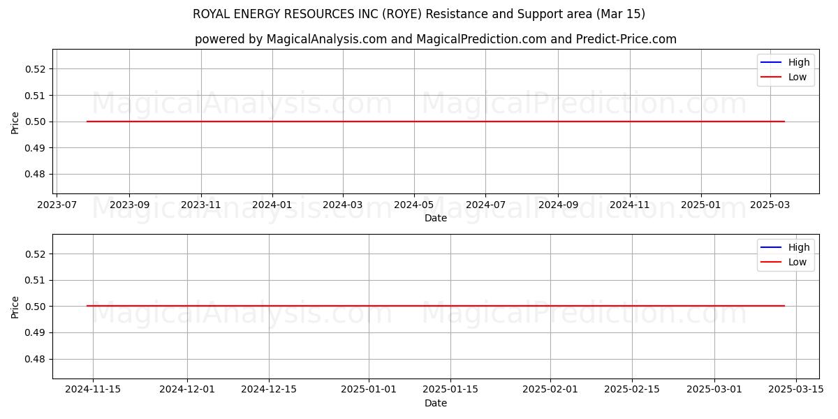  ROYAL ENERGY RESOURCES INC (ROYE) Support and Resistance area (15 Mar) 