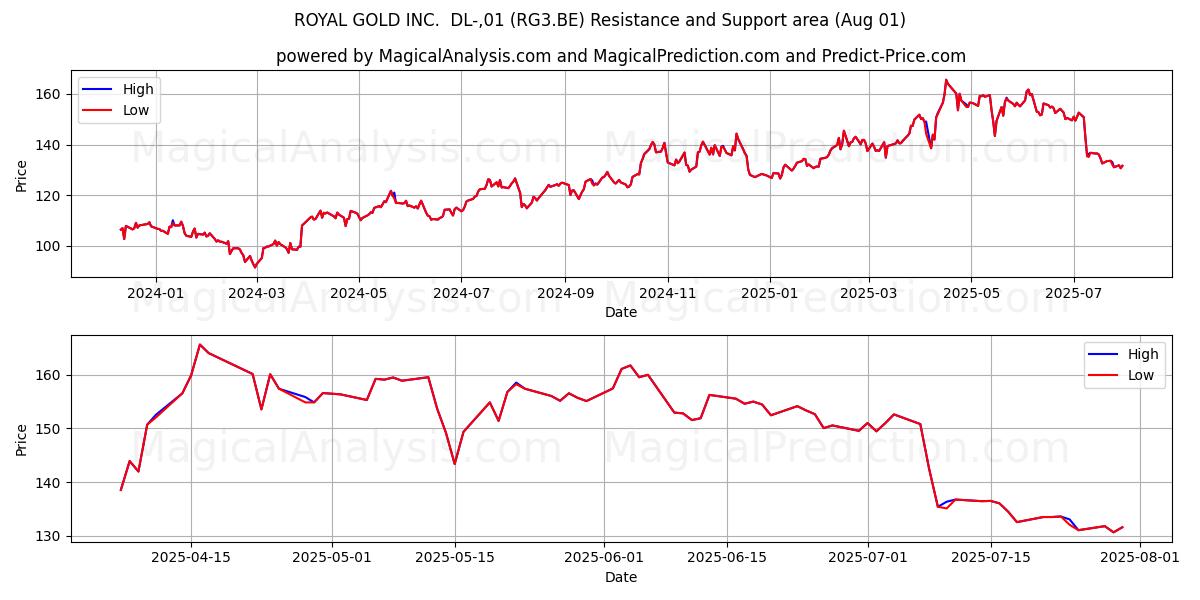  ROYAL GOLD INC.  DL-,01 (RG3.BE) Support and Resistance area (31 Jul) 