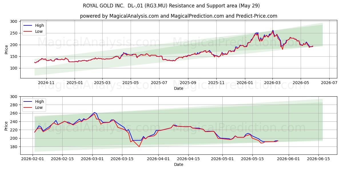  ROYAL GOLD INC.  DL-,01 (RG3.MU) Support and Resistance area (28 May) 