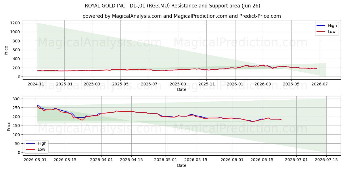  ROYAL GOLD INC.  DL-,01 (RG3.MU) Support and Resistance area (25 Jun) 