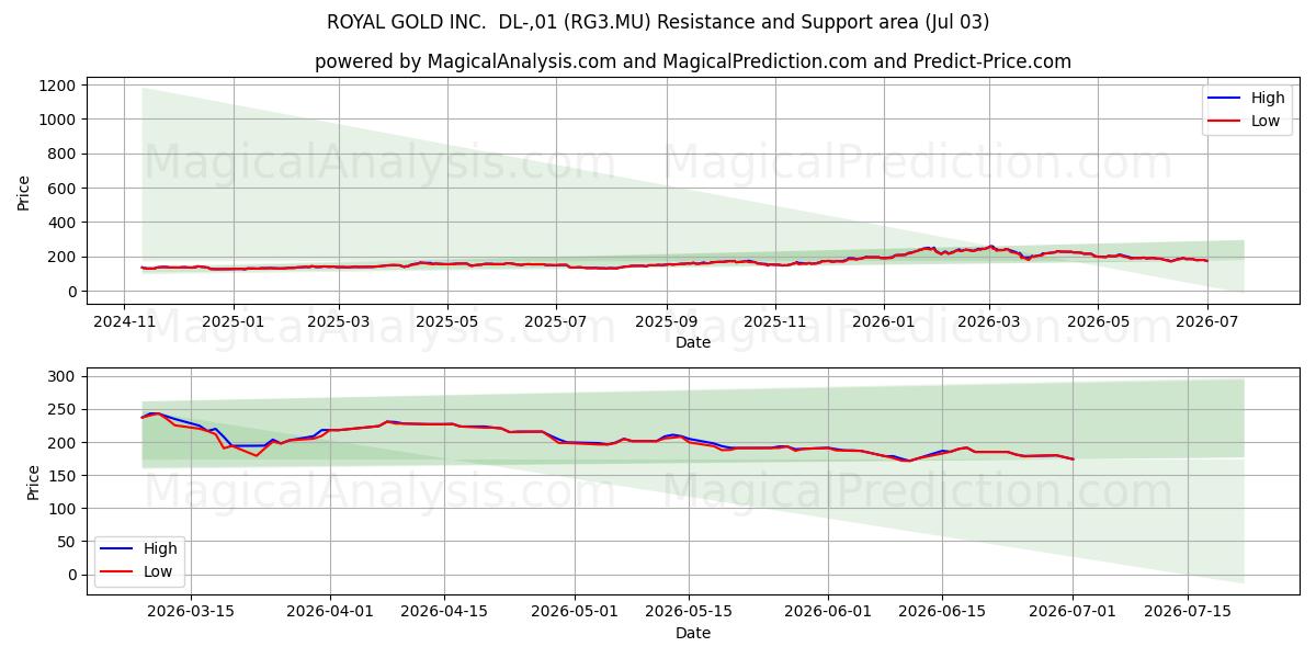  ROYAL GOLD INC.  DL-,01 (RG3.MU) Support and Resistance area (02 Jul) 