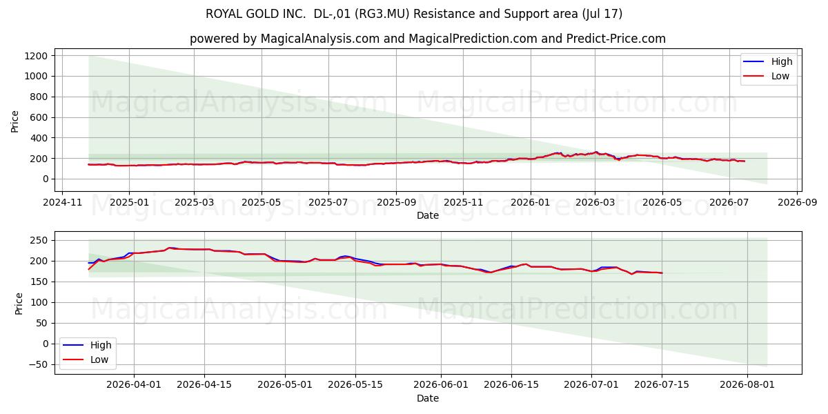  ROYAL GOLD INC.  DL-,01 (RG3.MU) Support and Resistance area (16 Jul) 