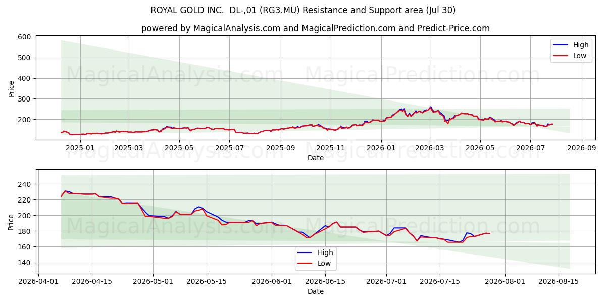  ROYAL GOLD INC.  DL-,01 (RG3.MU) Support and Resistance area (29 Jul) 